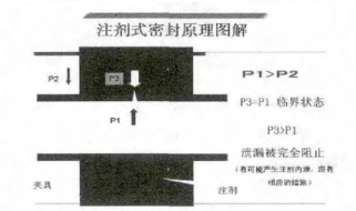 圖 4 注劑式密封原理圖解